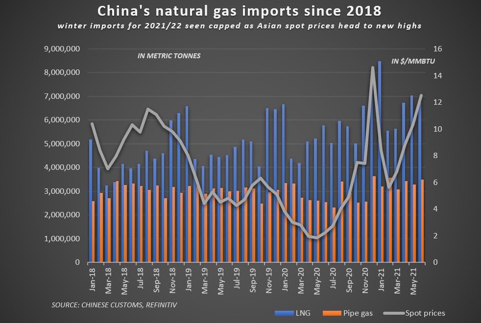 Imports for winter of 2021 are capped as soaring global prices hurt demand