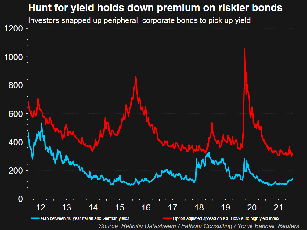 Italian and junk bond yields spreads