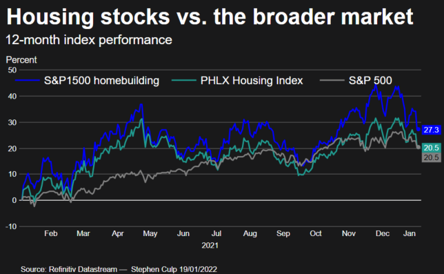 Housing stocks