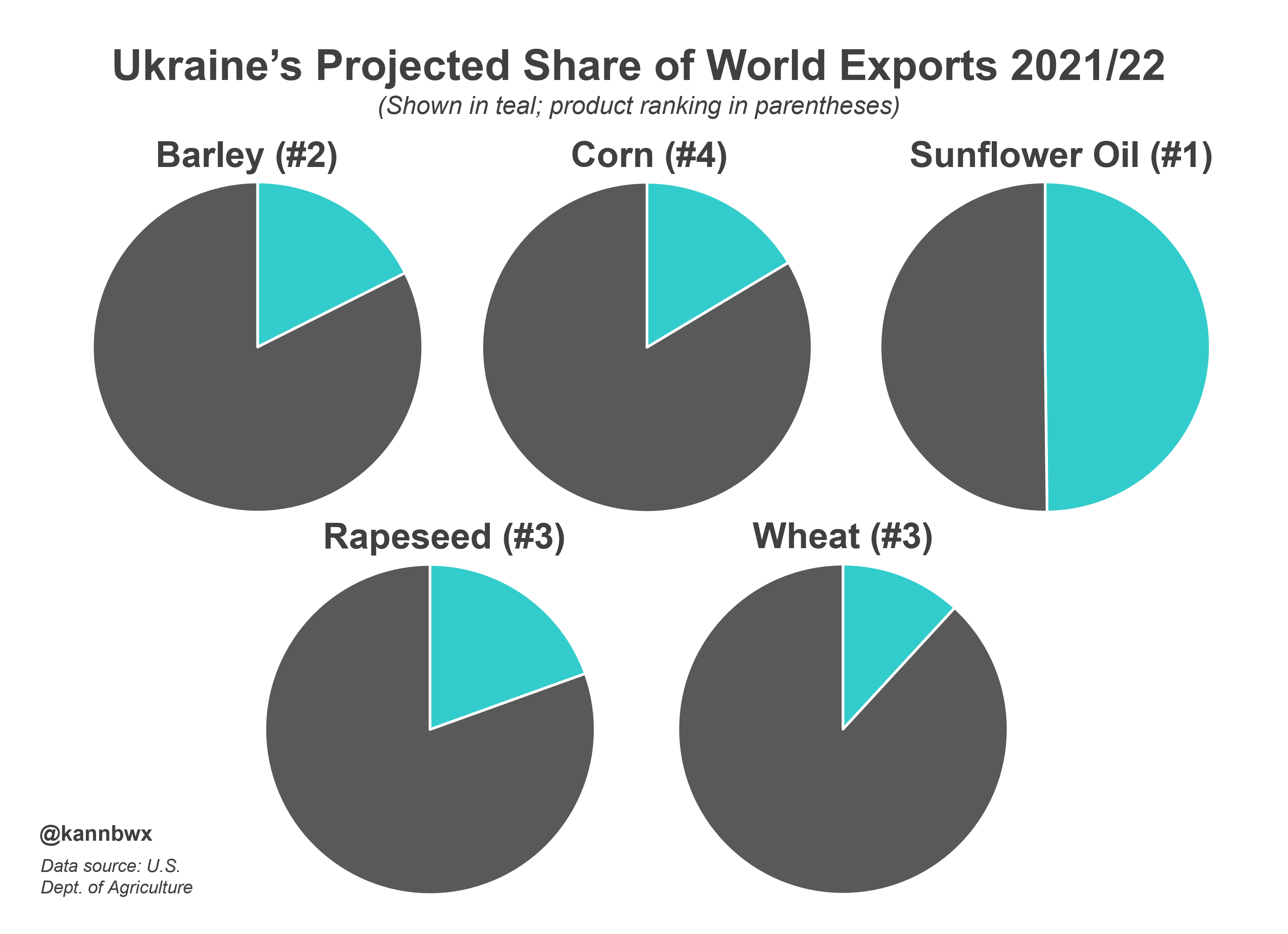 Ukraine's share of agricultural exports in 2021/22