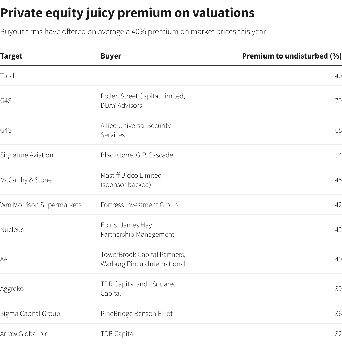 Private equity juicy premium on valuations