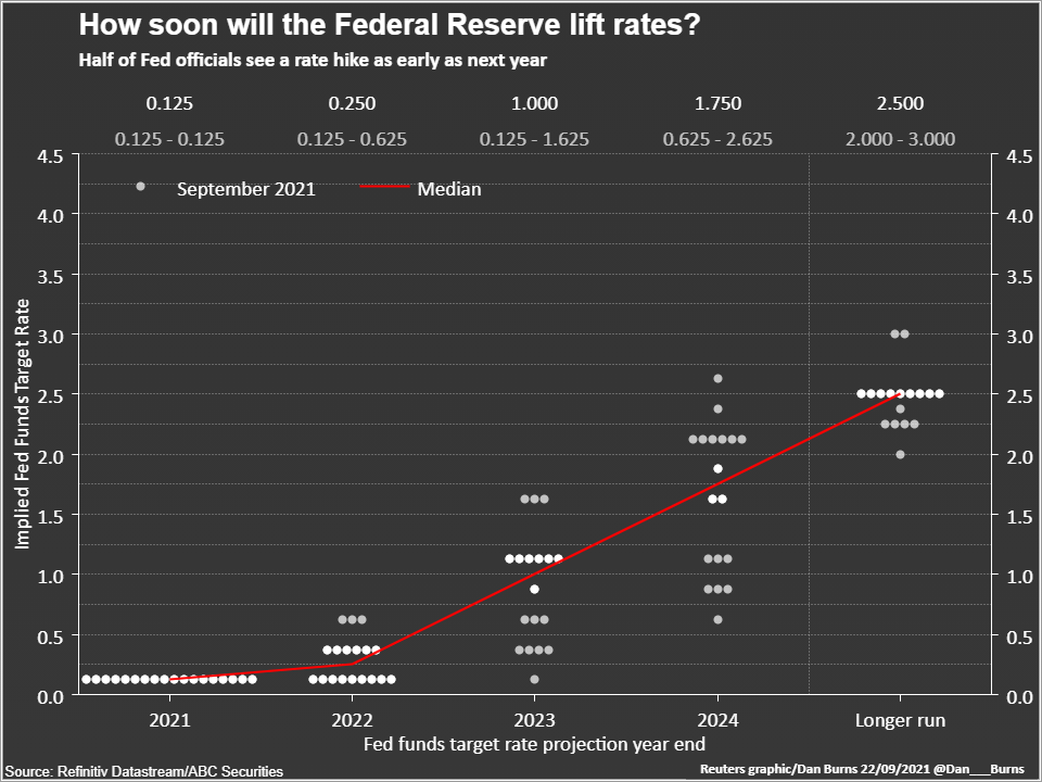 Half of Fed officials see a rate hike as early as next year