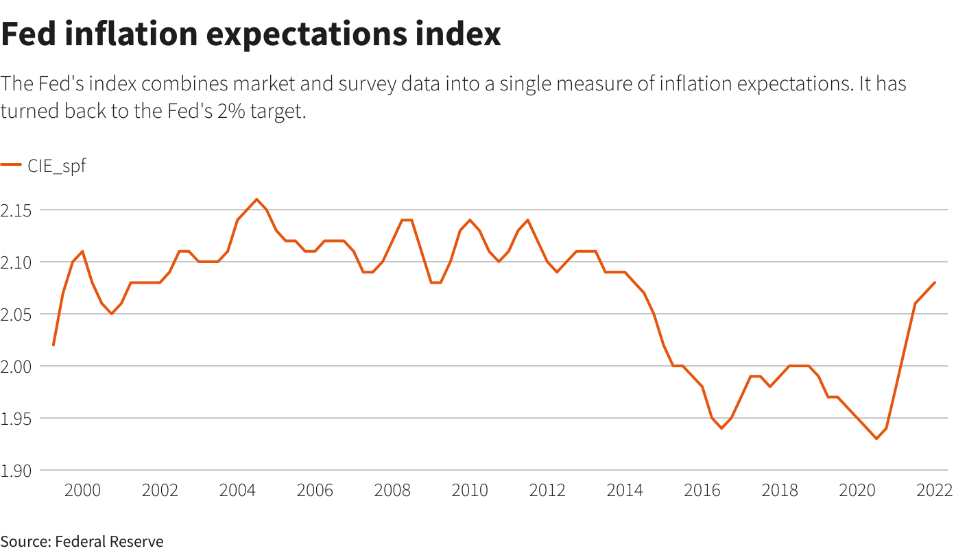 Fed inflation expectations index
