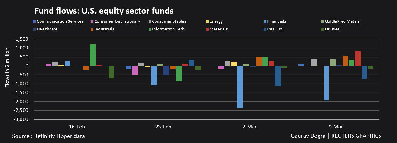 Fund flows: US equity sector funds
