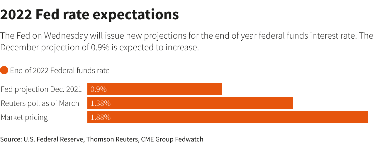 2022 Fed rate expectations