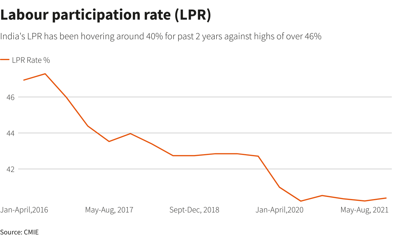 Labour participation rate (LPR)