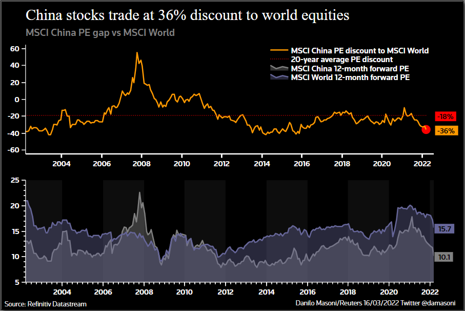 China stocks discount