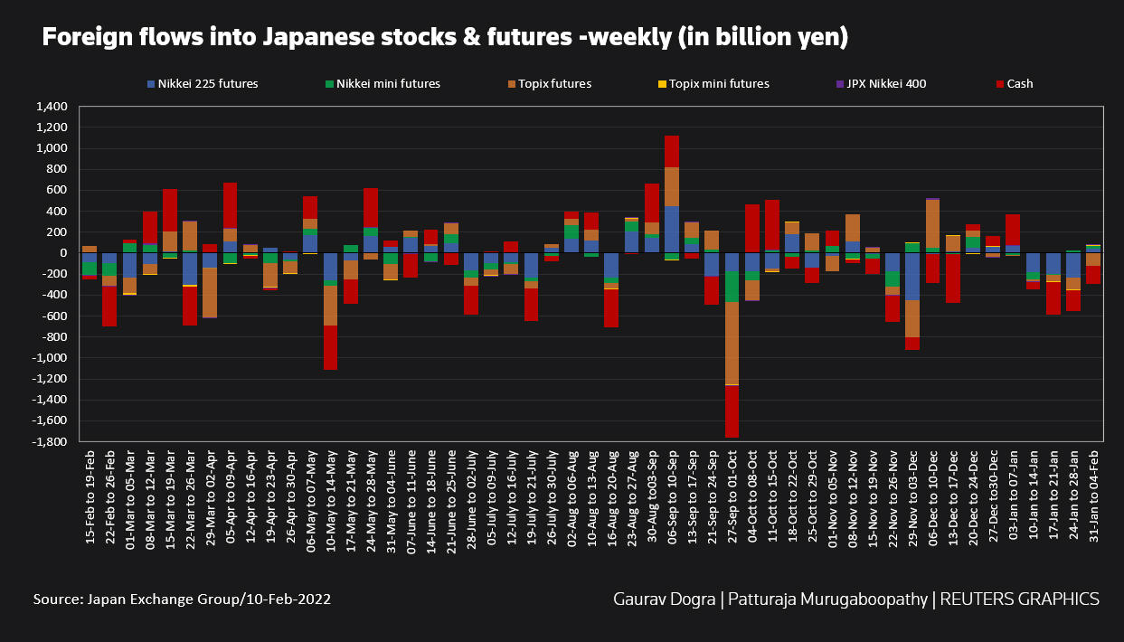 Foreign flows into Japanese stocks