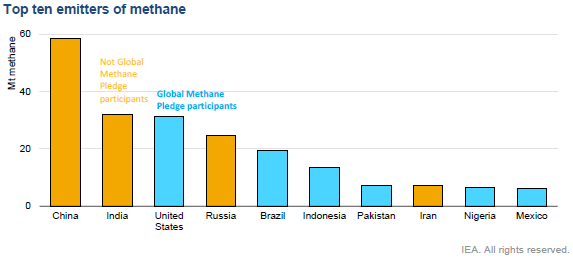 Top ten emitters of methane