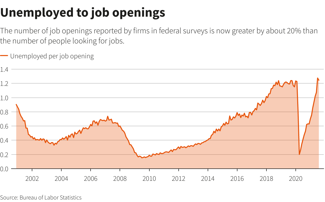 Unemployed to job openings