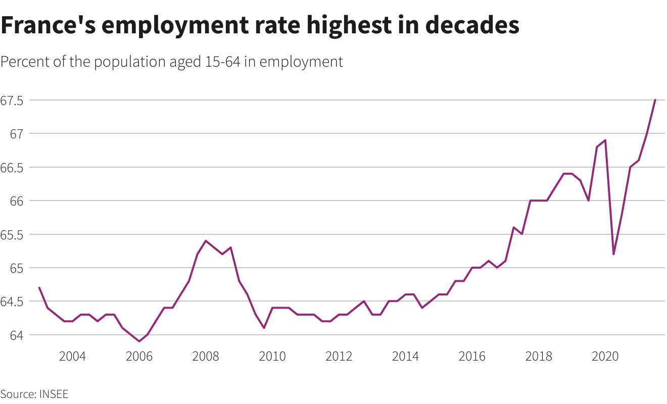La tasa de empleo de Francia es la más alta en décadas