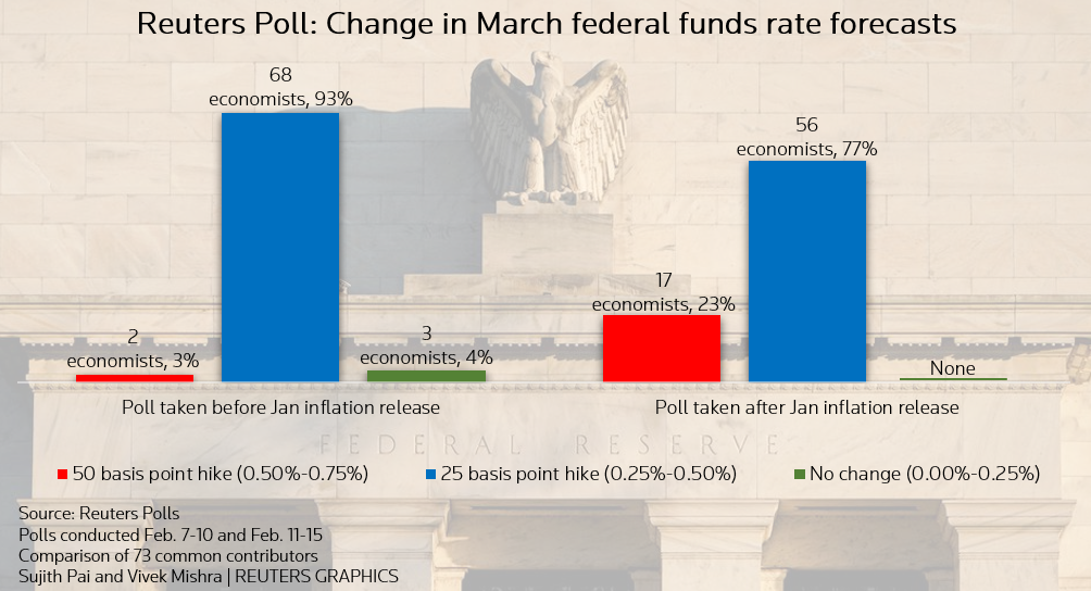 Reuters poll graphic on federal funds rate forecasts
