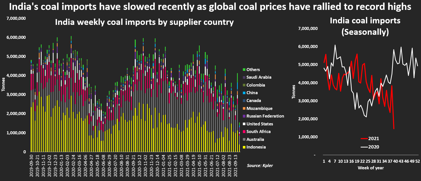 India coal imports by supplier