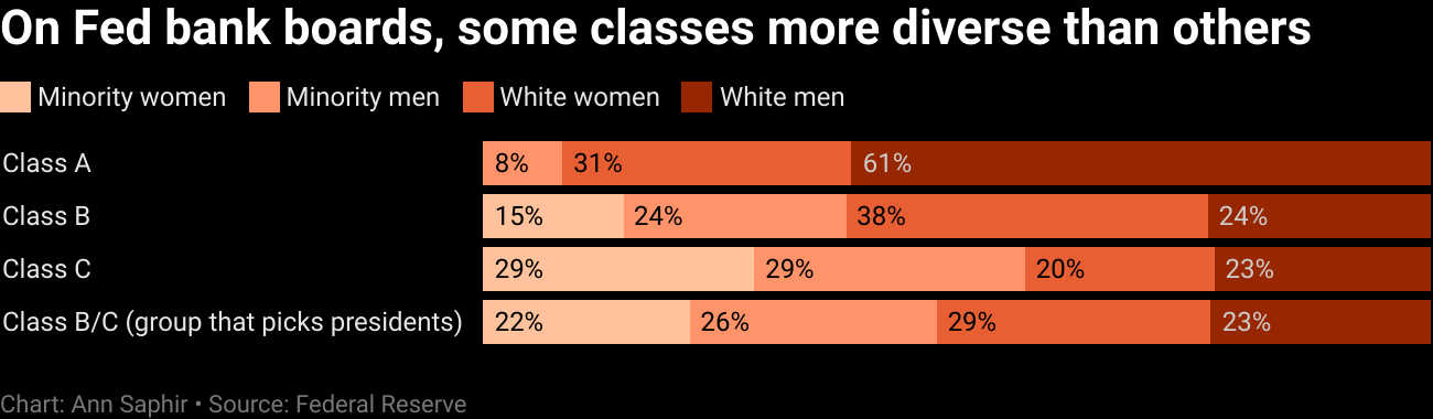 On Fed bank boards, some classes more diverse than others