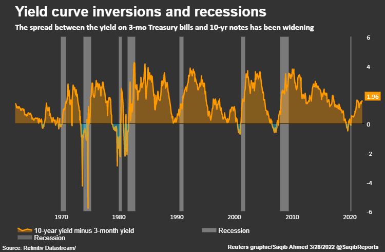 Production curve reversal and recession