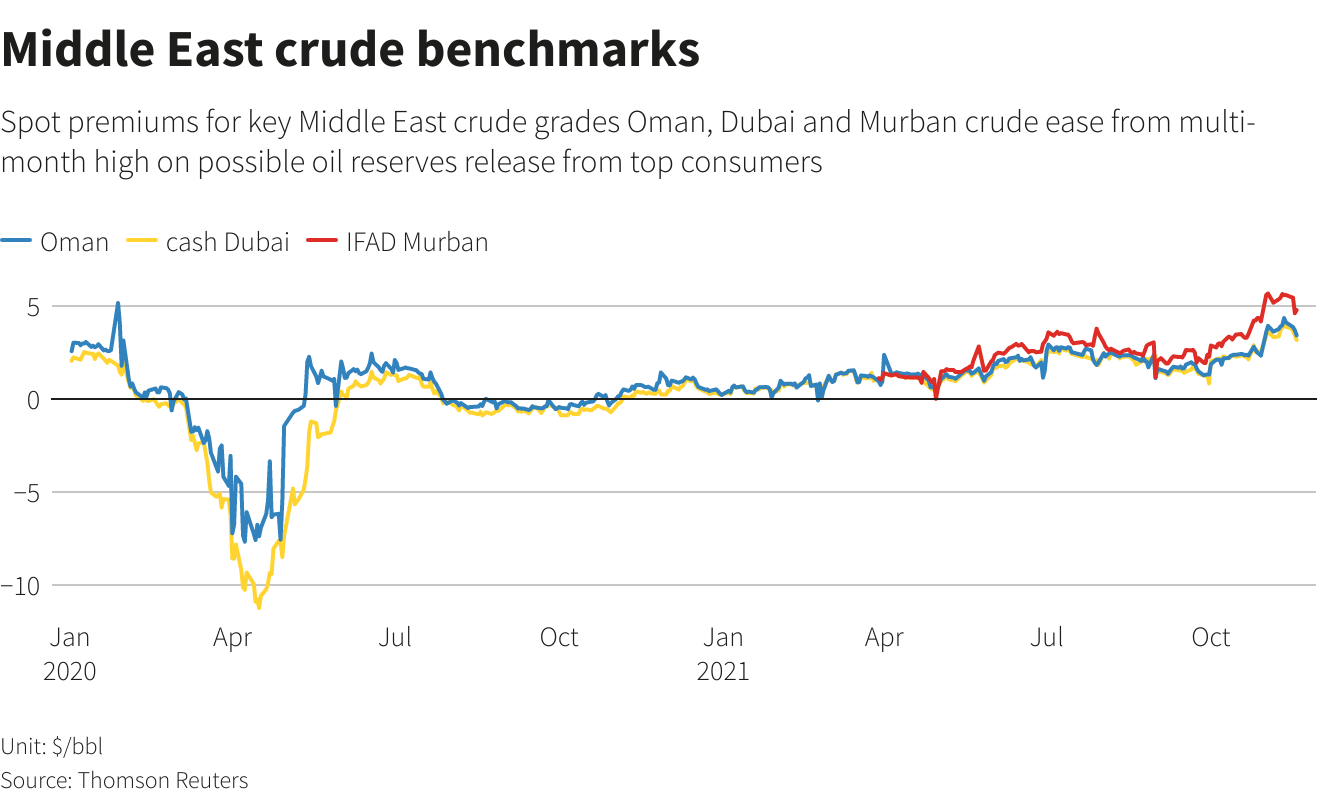 Middle East crude benchmarks