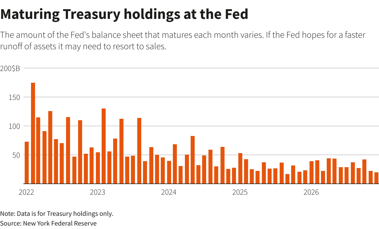 Maturing Treasury's at the Fed