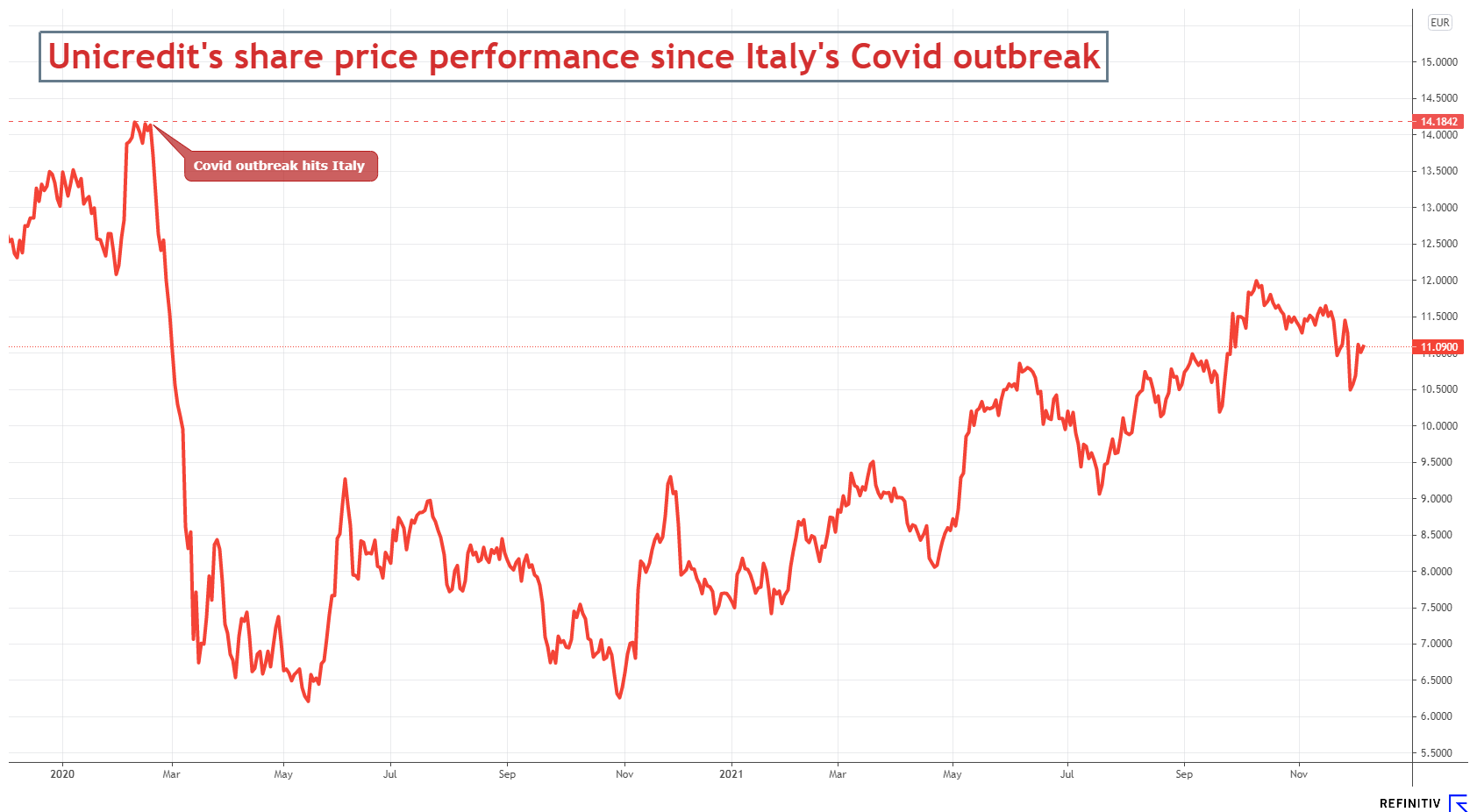 UniCredit shares are below pre-Covid levels