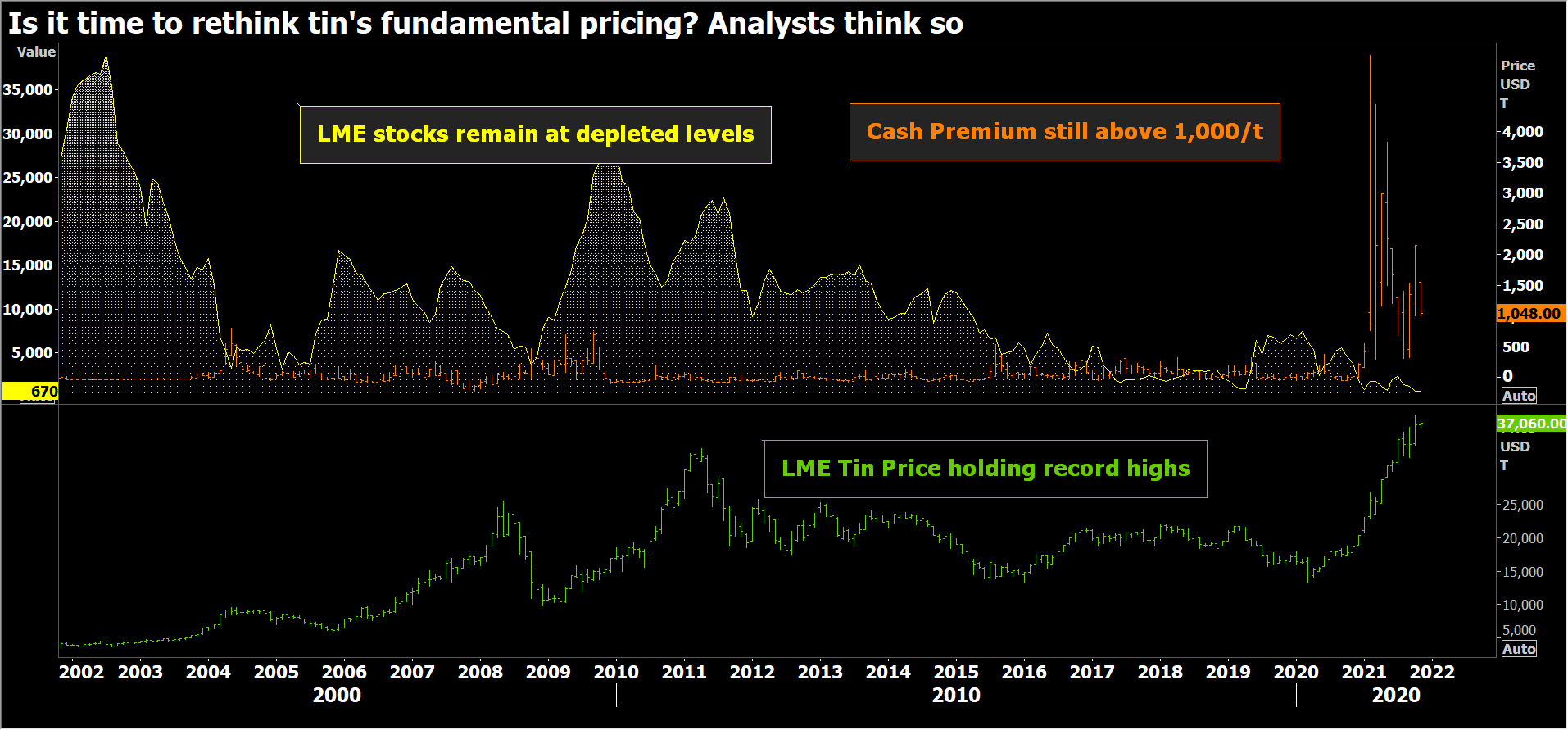 LME tin price, spreads and stocks