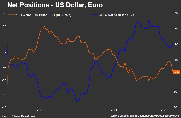 CFTC net dollar and euro positions