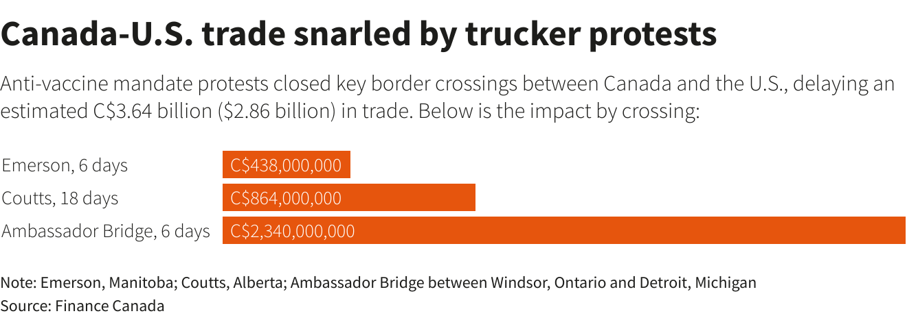 Canada-U.S. trade snarled by trucker protests