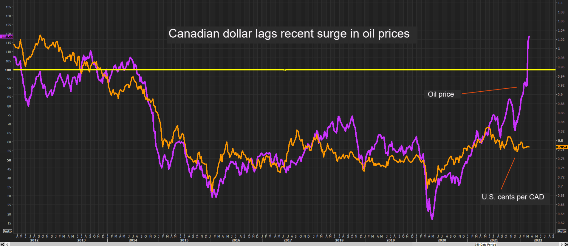 Canadian dollar decouples from oil