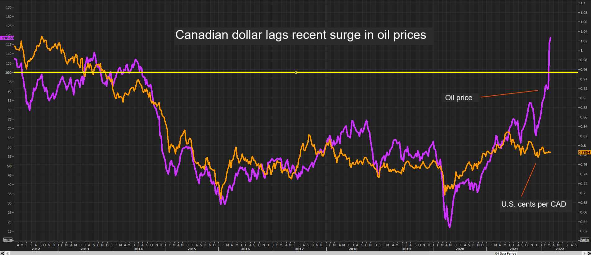 Forex - The Canadian Dollar at extremums