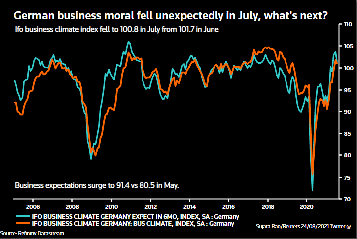 German Ifo business sentiment index