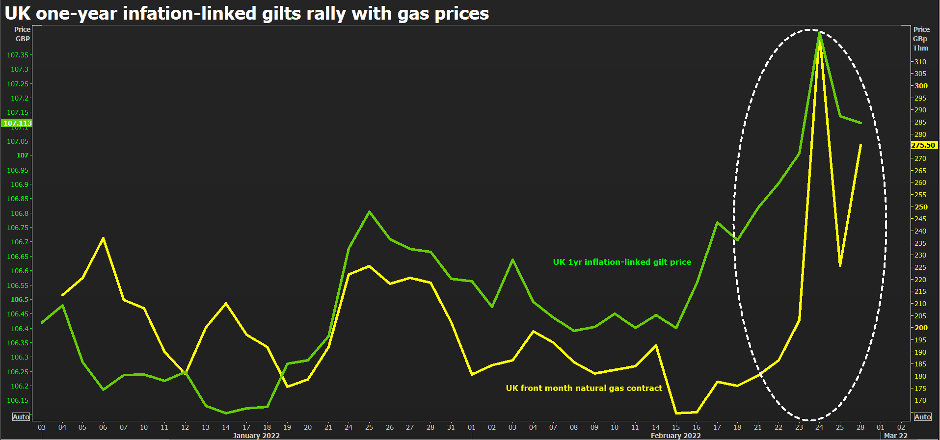 UK inflation-linked gilt and gas price