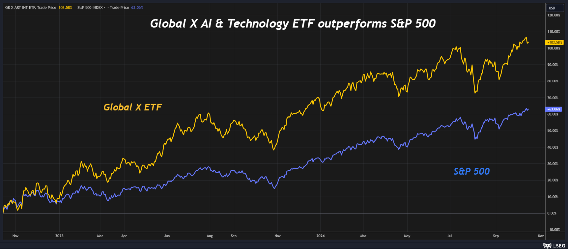 Graphic-AI & tech ETF easily outperforms the S&P 500