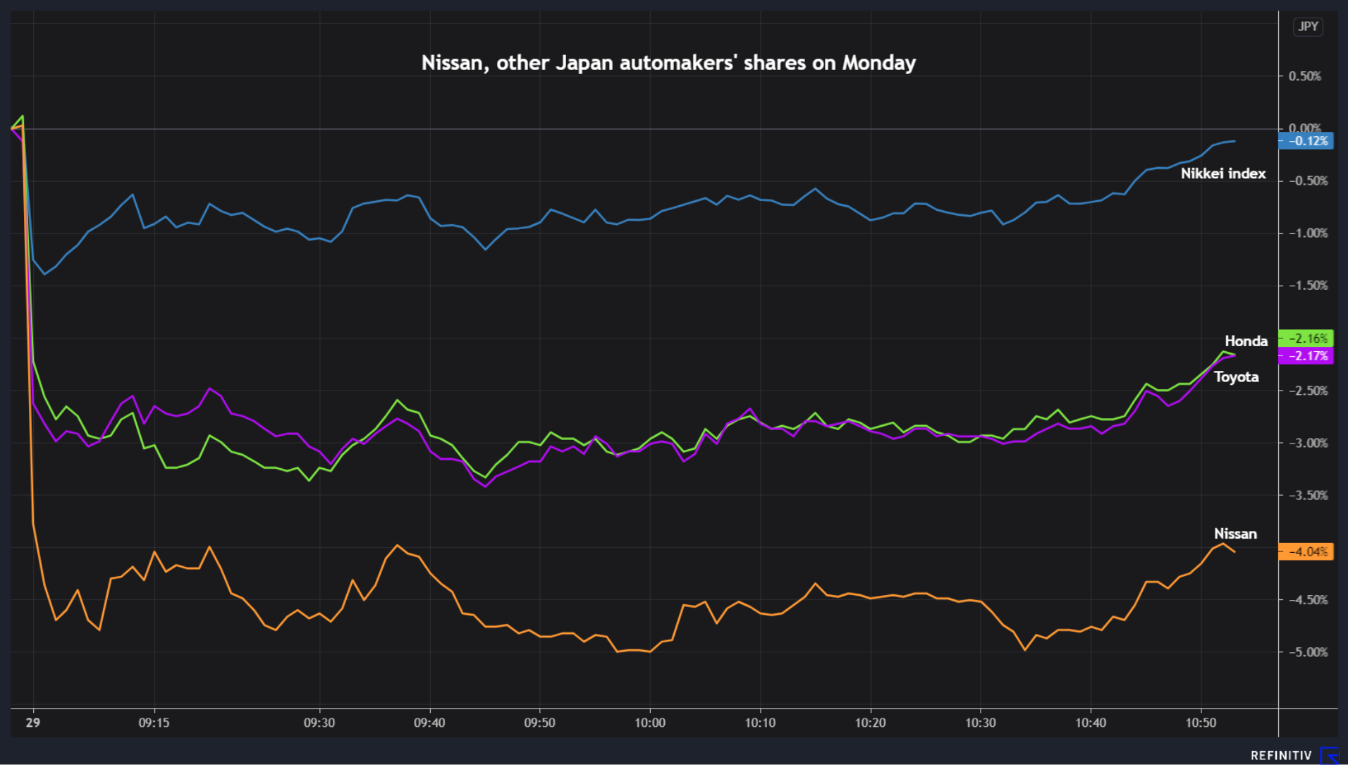 Nissan shares by strategy