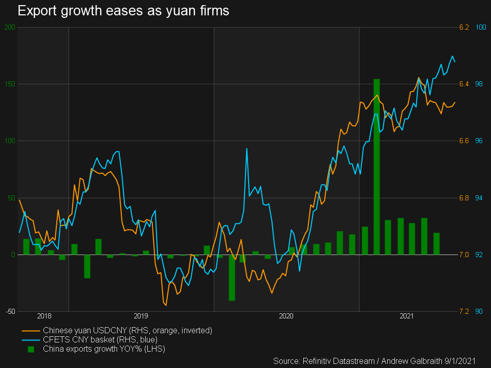 Yuan gegenüber Dollar, CFETS-Korb in Yuan und Exportwachstum y/y%