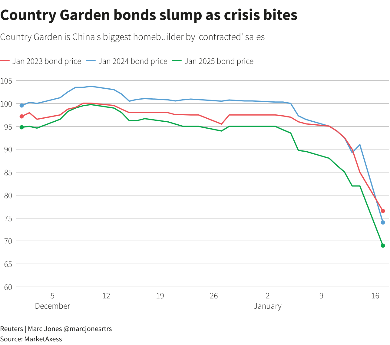 Country Garden bonds slump as crisis bites