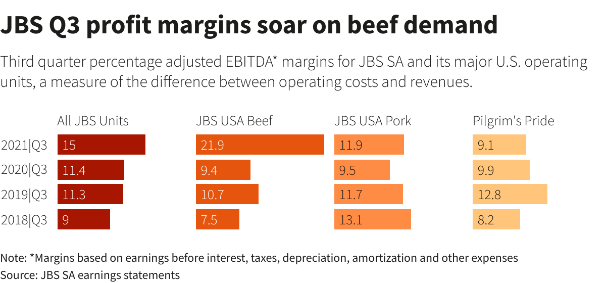 JBS Q3 profit margins soar on beef demand