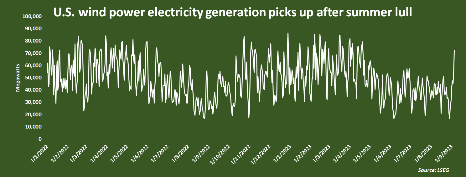 U.S. wind power electricity generation picks up after summer lull