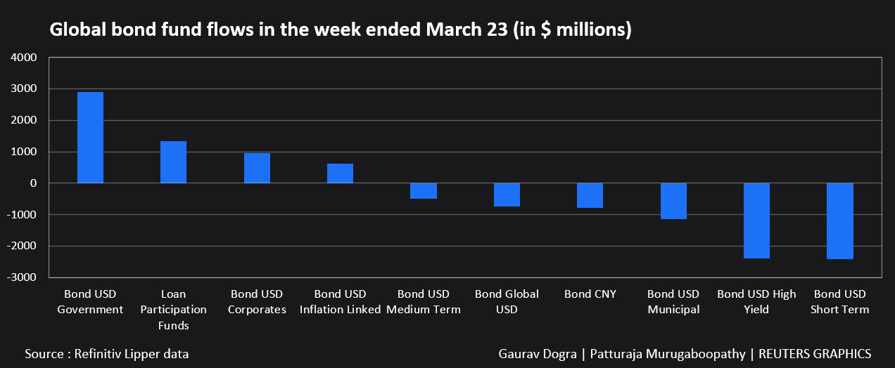 Global Equity Funds Gain Big Inflows After Three Weeks Of Outflows ...