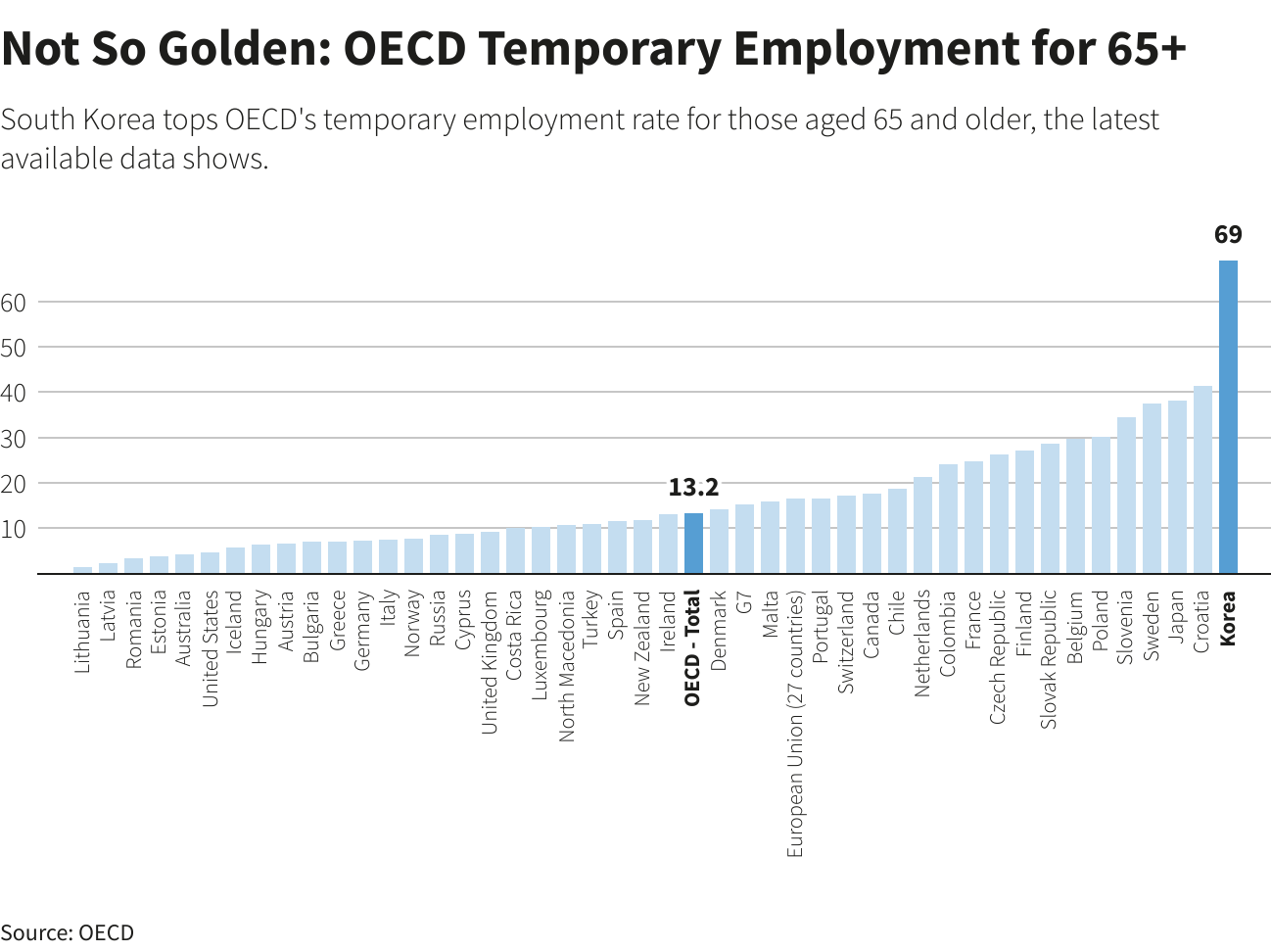 Not So Golden: OECD Temporary Employment for 65+