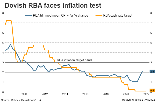 Economists see Australian CPI challenging RBA's dovish rates view