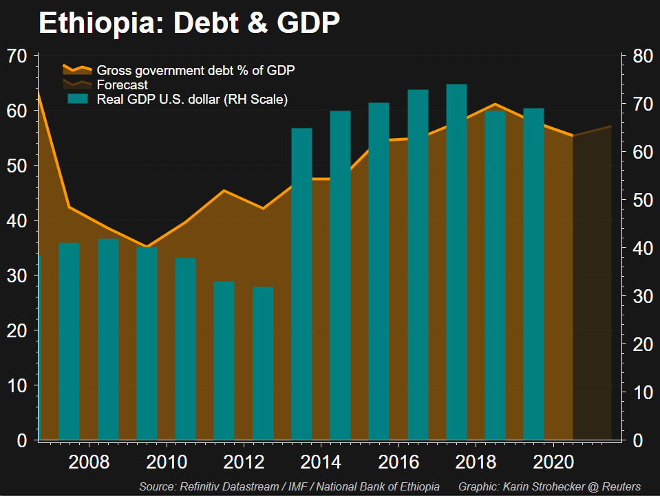 Ethiopa debt and GDP