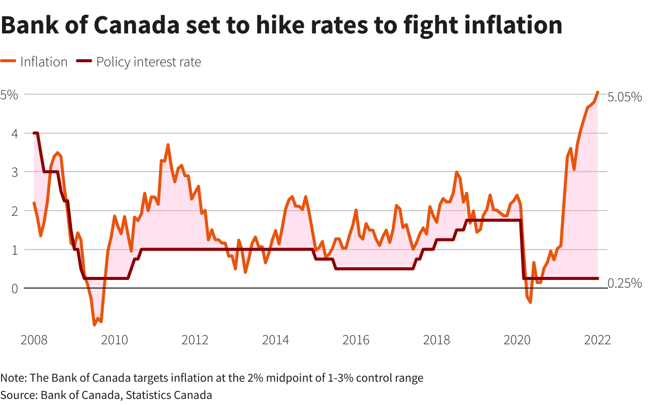 Bank of Canada seen set to hike for first time since 2018 Reuters