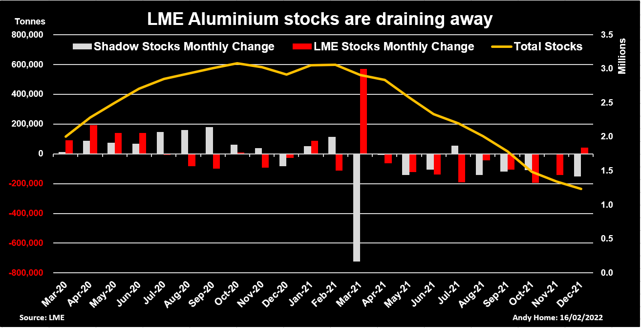 LME registered and shadow stocks of aluminium monthly change and total