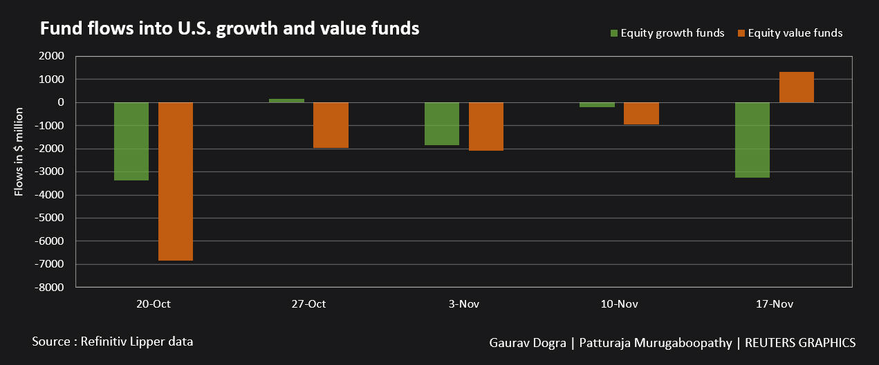 U.S. Equity Funds See Outflows On Rate Hike Prospects -Lipper | Reuters