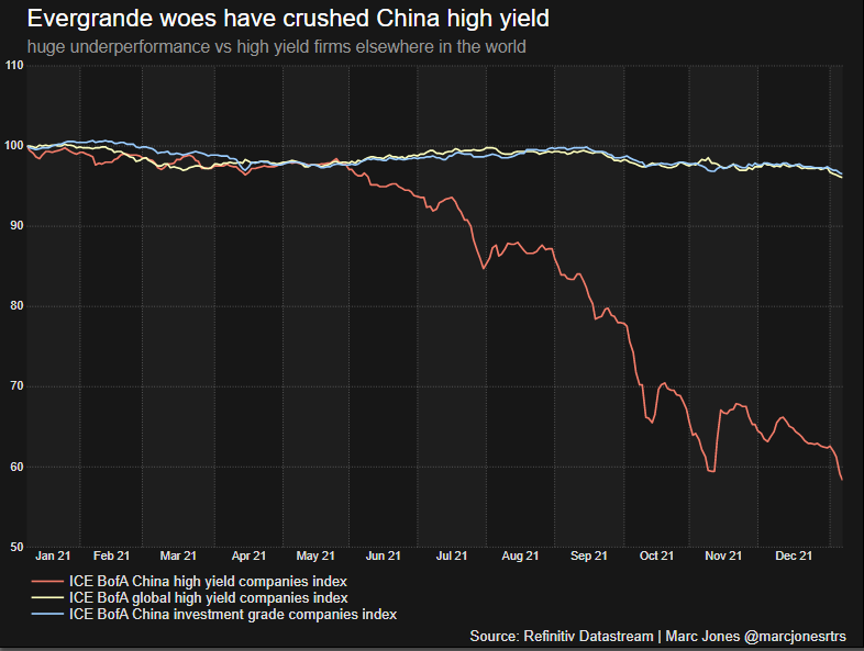 China high yield crushed by property collapse