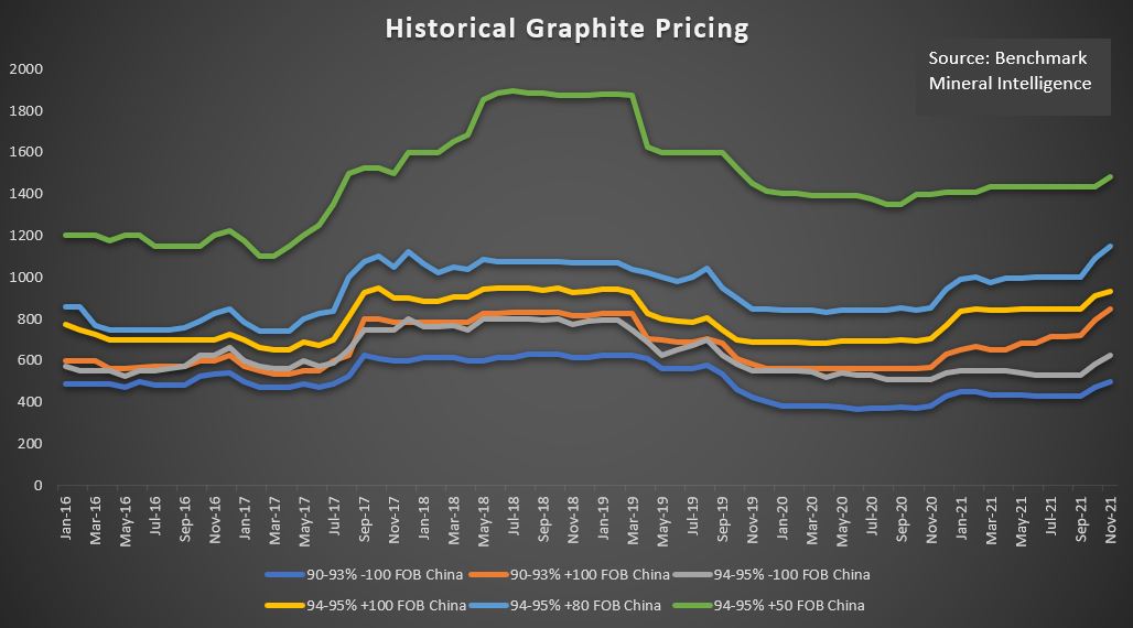 Historical graphite pricing