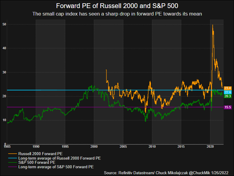 The forward PE for the small cap index has dropped back towards its long-term average