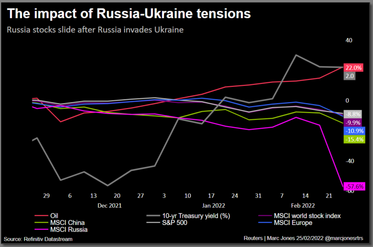 The impact of tensions over Ukraine