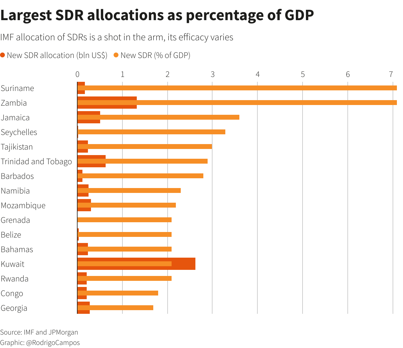 Largest SDR allocations as percentage of GDP