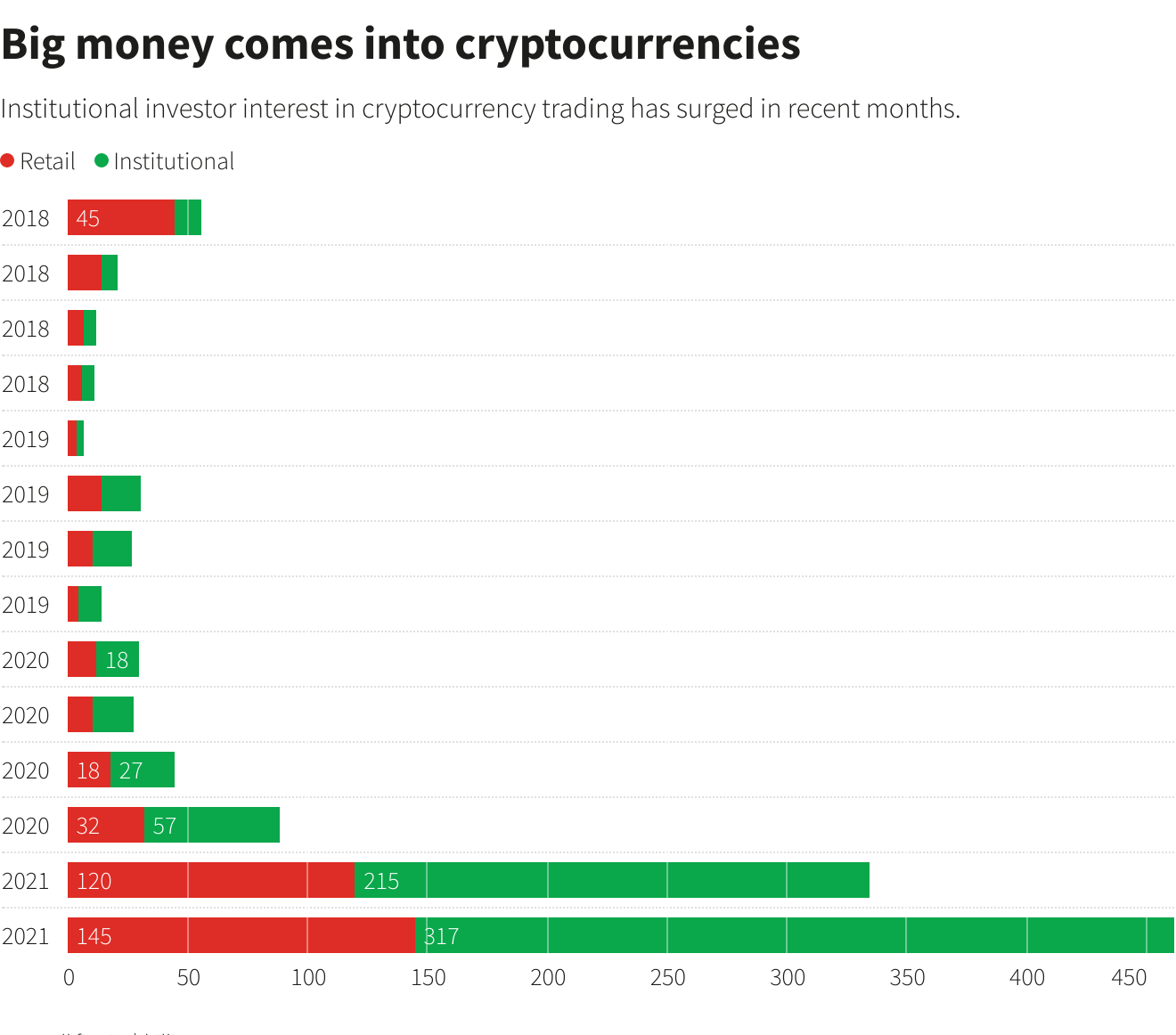 Big money comes into cryptocurrencies