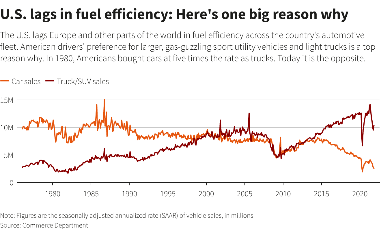 U.S. lags in fuel efficiency: Here's one big reason why
