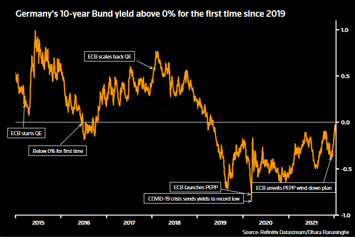 Germany's Bund yield turns positive for the first time since 2019